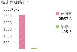 石河子五洲男科医院截止2014年治愈患者临床统计数据