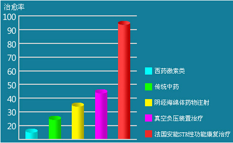 治疗性欲低下的费用